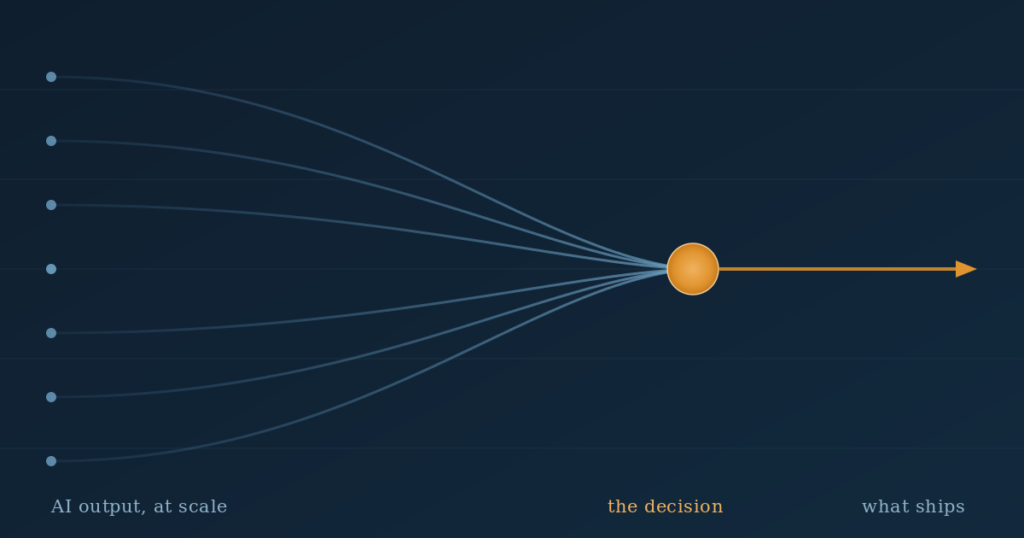 Diagram showing AI in product management output converging on a single human decision gate before shipping