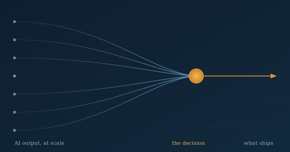 Diagram showing AI in product management output converging on a single human decision gate before shipping